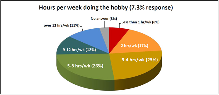 MRH Survey results - how much time do you spend doing the hobby?