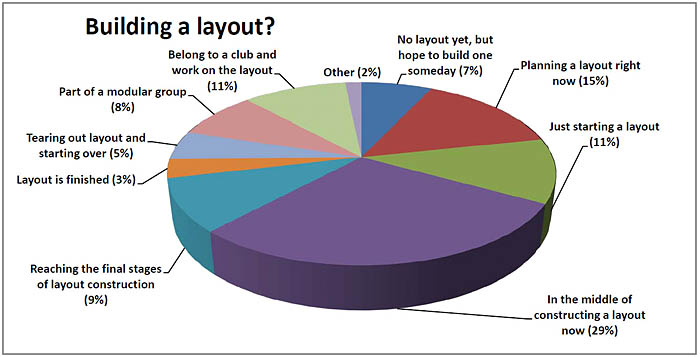 MRH Survey results - how much time do you spend doing the hobby?